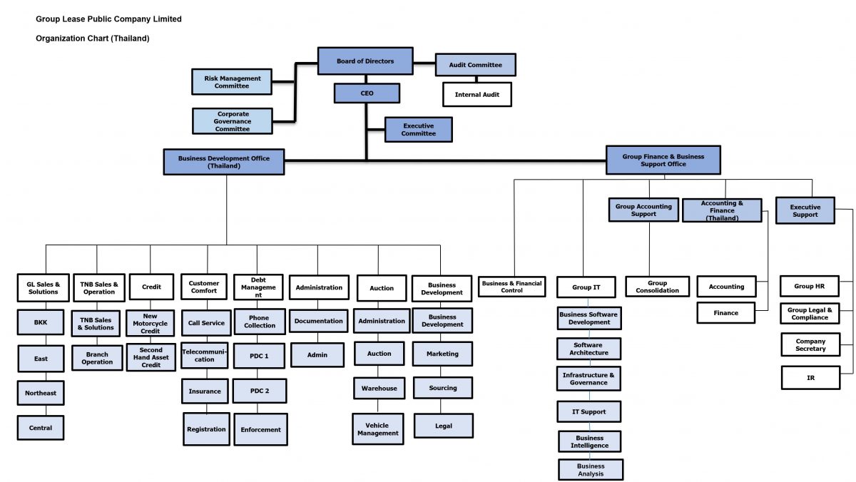 Organization Chart – Group Lease PCL